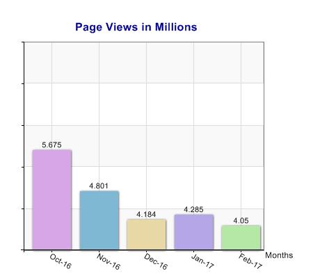 Page Views in Millions